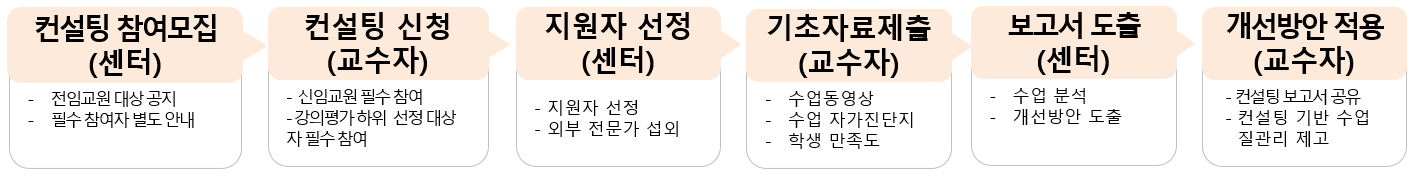 운영 절차