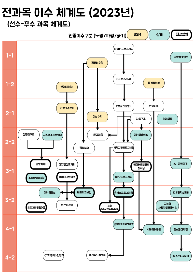 전체교과목 이수체계도