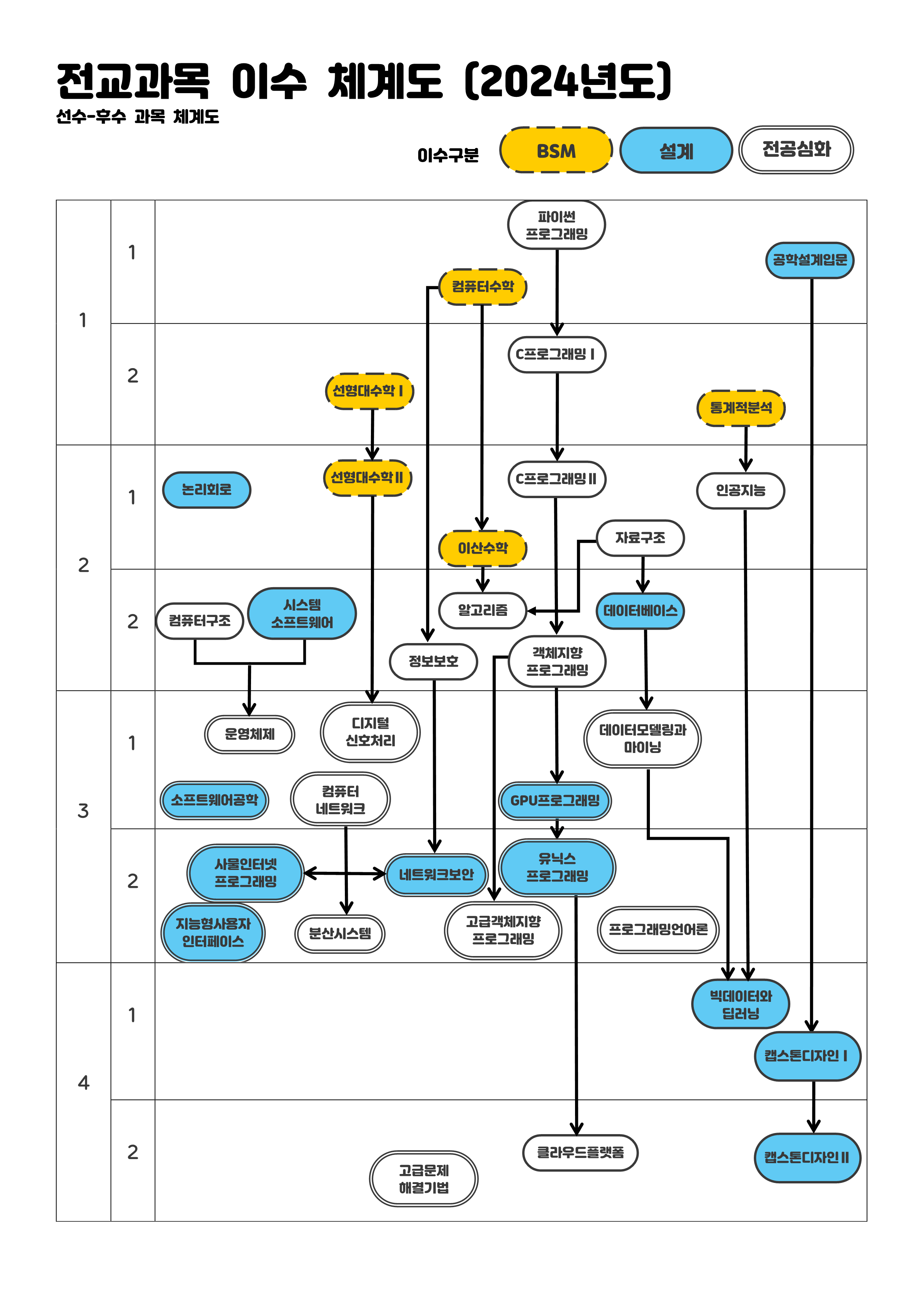 전체교과목 이수체계도